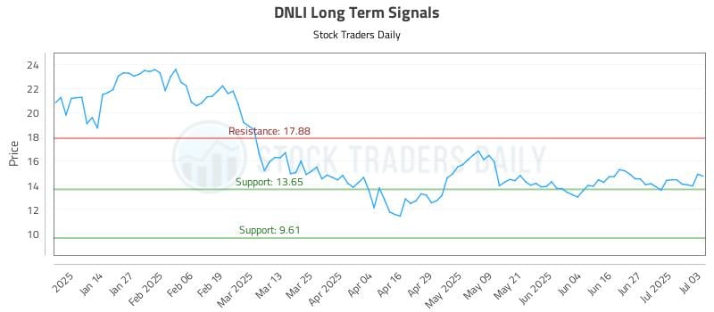 DNLI Long Term Analysis for July 4 2025 DNLI Long Term Analysis for July 4 2025