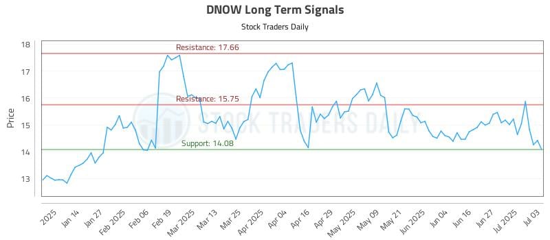 DNOW Long Term Analysis for July 4 2025 DNOW Long Term Analysis for July 4 2025