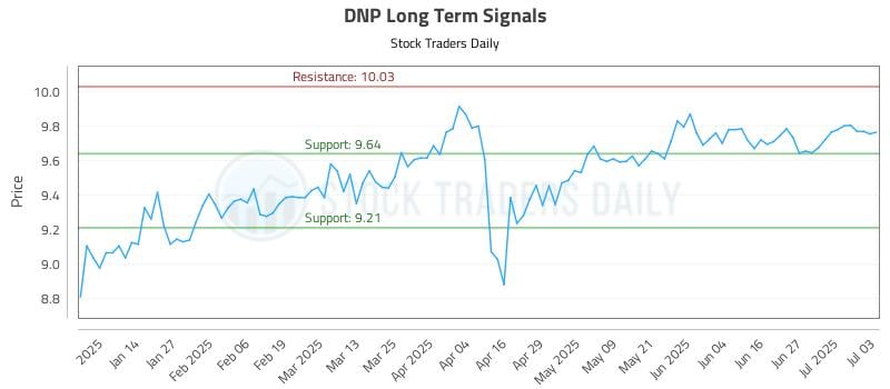 DNP Long Term Analysis for July 4 2025 DNP Long Term Analysis for July 4 2025