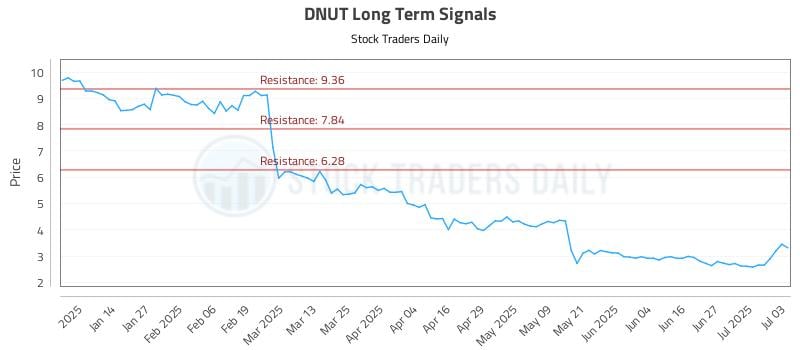 DNUT Long Term Analysis for July 4 2025 DNUT Long Term Analysis for July 4 2025