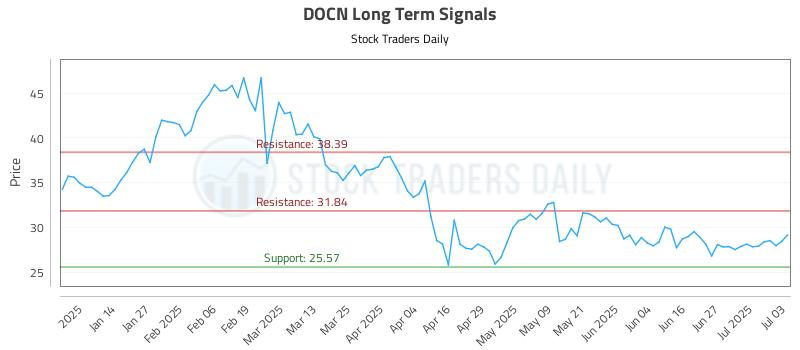 DOCN Long Term Analysis for July 4 2025