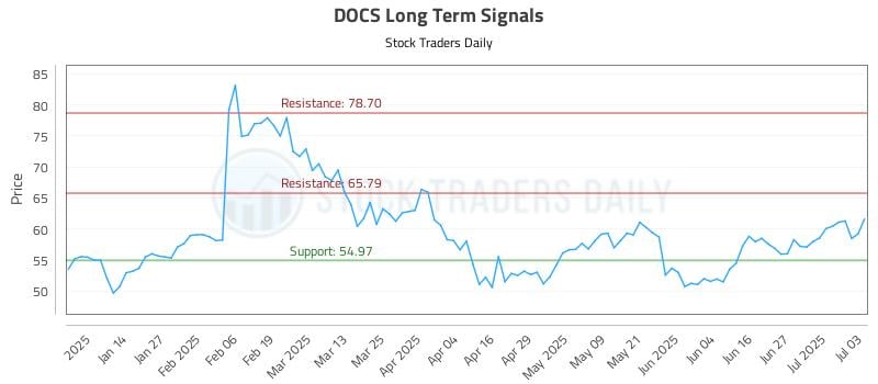 DOCS Long Term Analysis for July 4 2025