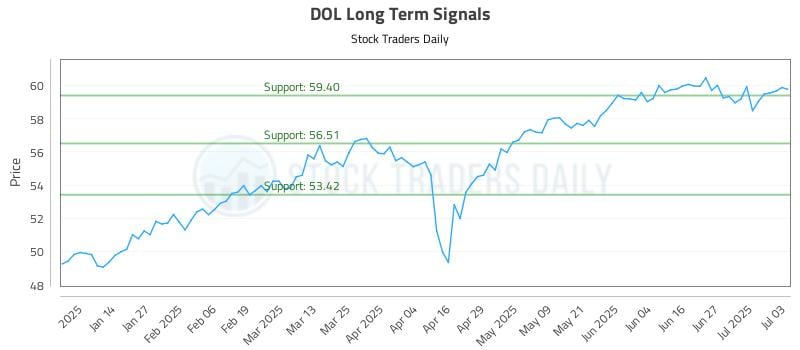 DOL Long Term Analysis for July 4 2025 DOL Long Term Analysis for July 4 2025