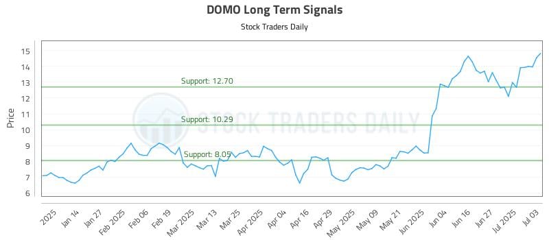 DOMO Long Term Analysis for July 4 2025 DOMO Long Term Analysis for July 4 2025