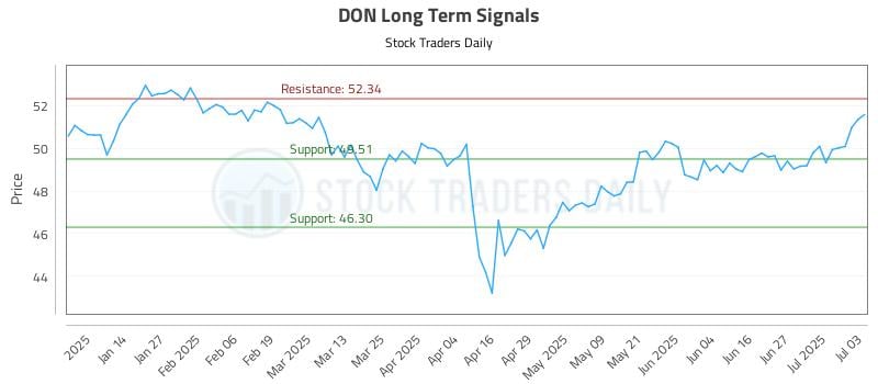 DON Long Term Analysis for July 4 2025 DON Long Term Analysis for July 4 2025