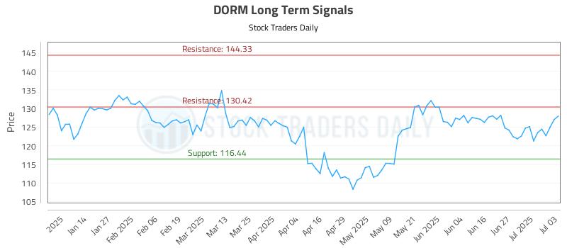 DORM Long Term Analysis for July 4 2025 DORM Long Term Analysis for July 4 2025