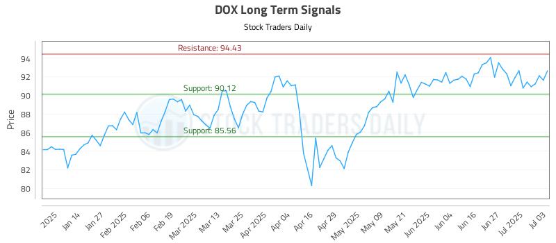 DOX Long Term Analysis for July 4 2025 DOX Long Term Analysis for July 4 2025