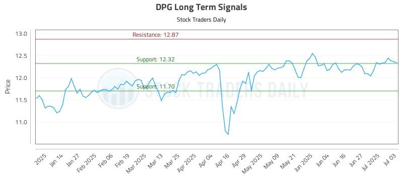DPG Long Term Analysis for July 4 2025