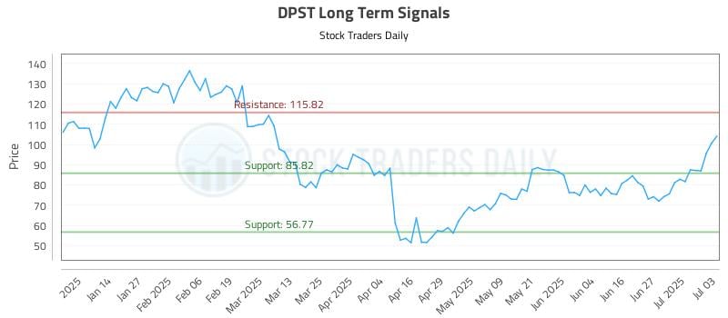 DPST Long Term Analysis for July 4 2025