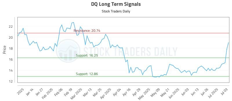 DQ Long Term Analysis for July 4 2025