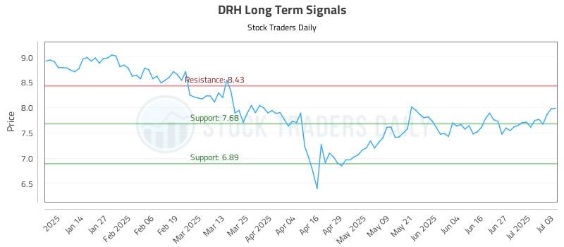 DRH Long Term Analysis for July 4 2025 DRH Long Term Analysis for July 4 2025