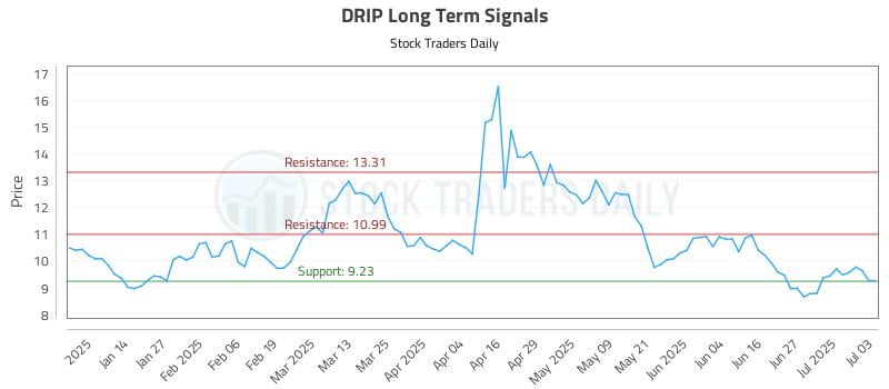 DRIP Long Term Analysis for July 4 2025 DRIP Long Term Analysis for July 4 2025