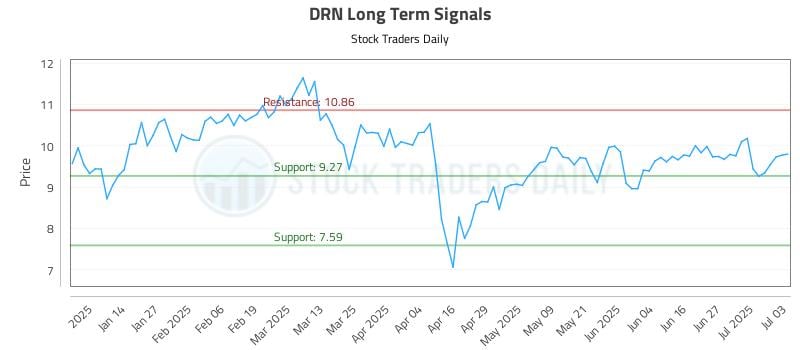 DRN Long Term Analysis for July 4 2025 DRN Long Term Analysis for July 4 2025