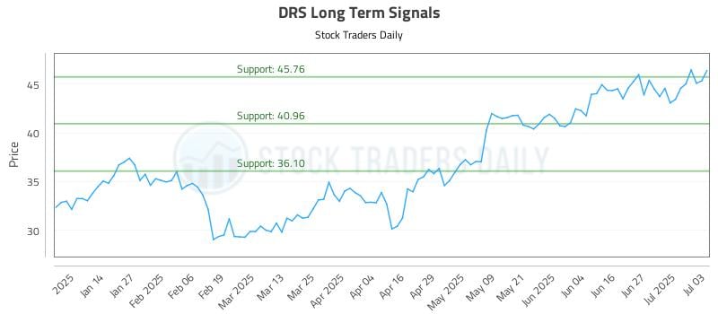 DRS Long Term Analysis for July 4 2025 DRS Long Term Analysis for July 4 2025