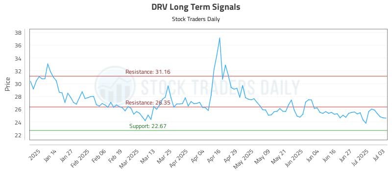 DRV Long Term Analysis for July 4 2025 DRV Long Term Analysis for July 4 2025