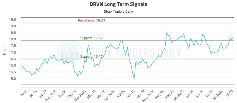 DRVN Long Term Analysis for July 4 2025 DRVN Long Term Analysis for July 4 2025