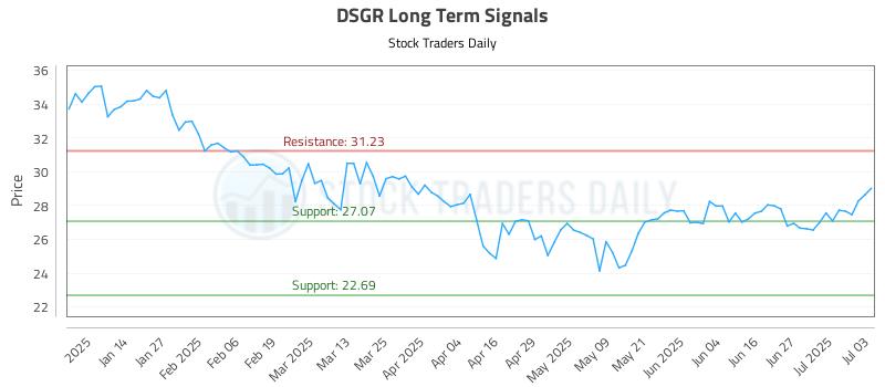 DSGR Long Term Analysis for July 4 2025