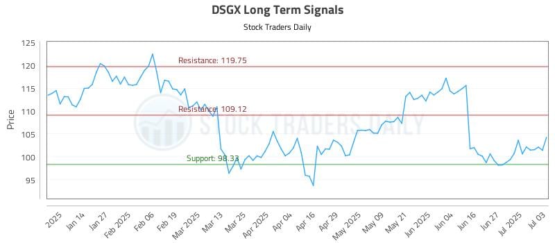 DSGX Long Term Analysis for July 4 2025 DSGX Long Term Analysis for July 4 2025