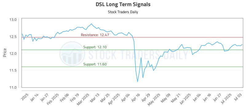 DSL Long Term Analysis for July 4 2025 DSL Long Term Analysis for July 4 2025