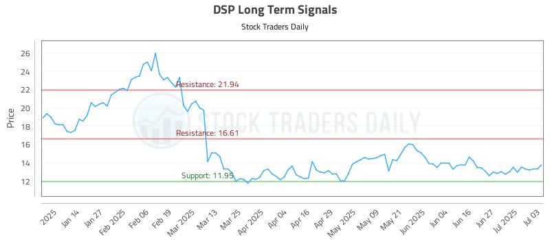 DSP Long Term Analysis for July 4 2025 DSP Long Term Analysis for July 4 2025