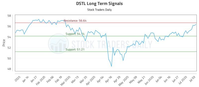 DSTL Long Term Analysis for July 4 2025 DSTL Long Term Analysis for July 4 2025