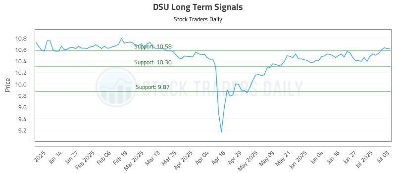 DSU Long Term Analysis for July 4 2025 DSU Long Term Analysis for July 4 2025