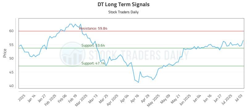 DT Long Term Analysis for July 4 2025 DT Long Term Analysis for July 4 2025