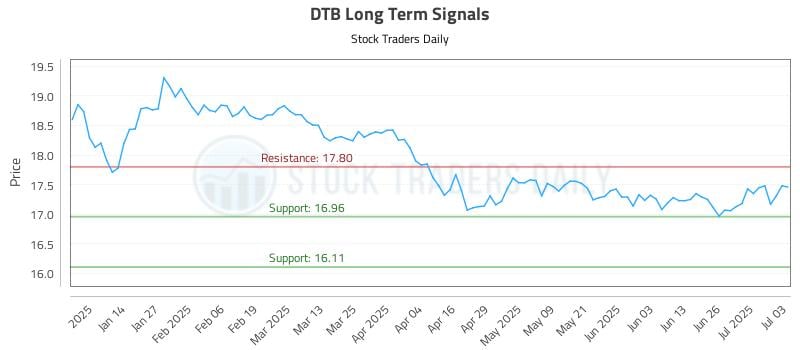 DTB Long Term Analysis for July 4 2025 DTB Long Term Analysis for July 4 2025