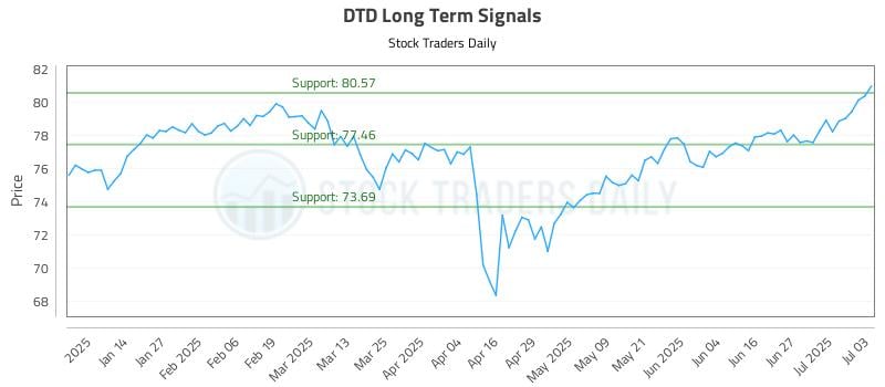 DTD Long Term Analysis for July 4 2025 DTD Long Term Analysis for July 4 2025