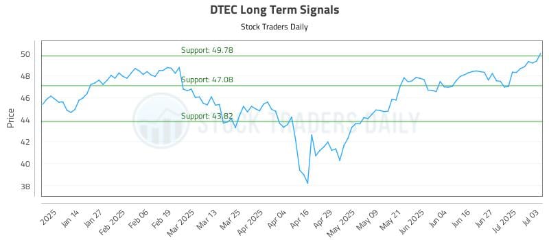 DTEC Long Term Analysis for July 4 2025 DTEC Long Term Analysis for July 4 2025