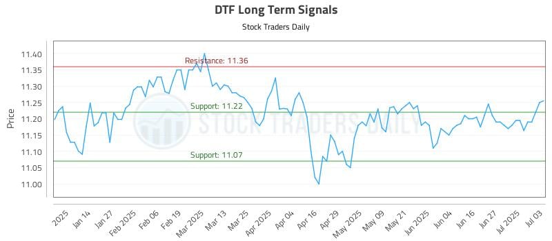 DTF Long Term Analysis for July 4 2025 DTF Long Term Analysis for July 4 2025