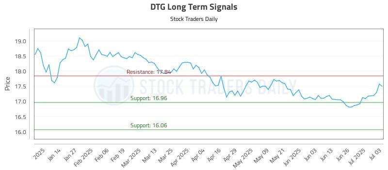 DTG Long Term Analysis for July 4 2025