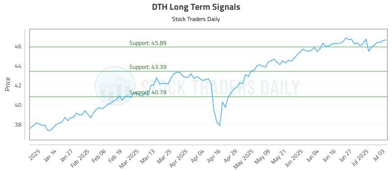 DTH Long Term Analysis for July 4 2025