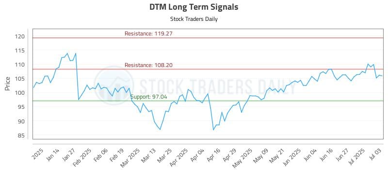 DTM Long Term Analysis for July 4 2025