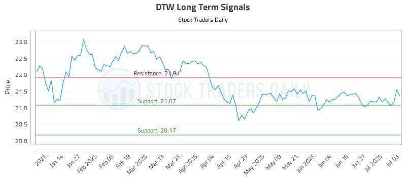 DTW Long Term Analysis for July 4 2025 DTW Long Term Analysis for July 4 2025