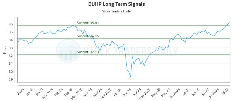 DUHP Long Term Analysis for July 4 2025 DUHP Long Term Analysis for July 4 2025