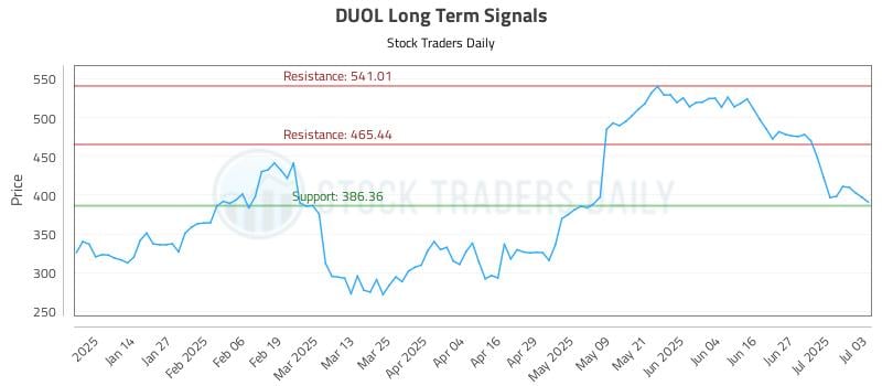 DUOL Long Term Analysis for July 4 2025 DUOL Long Term Analysis for July 4 2025