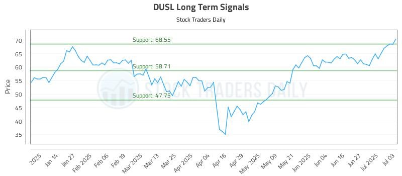 DUSL Long Term Analysis for July 4 2025 DUSL Long Term Analysis for July 4 2025
