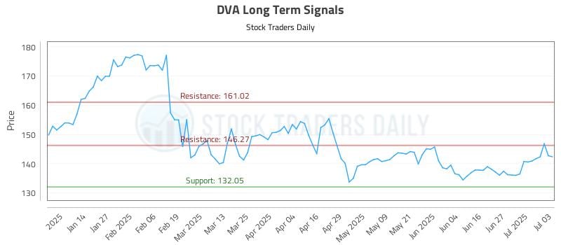 DVA Long Term Analysis for July 4 2025 DVA Long Term Analysis for July 4 2025