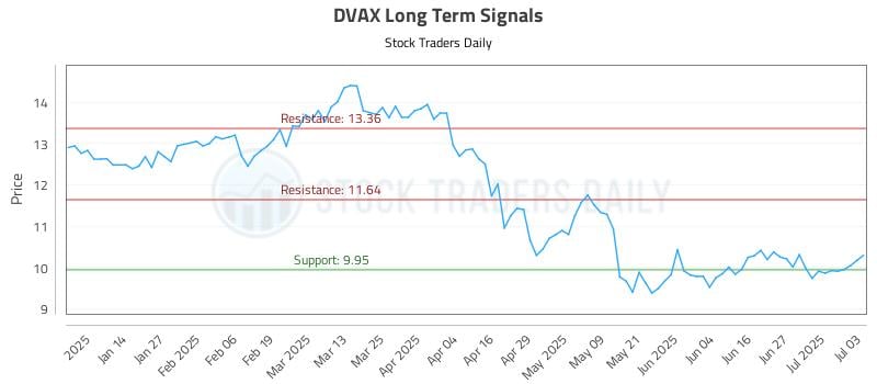 DVAX Long Term Analysis for July 4 2025 DVAX Long Term Analysis for July 4 2025