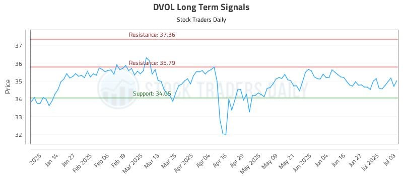 DVOL Long Term Analysis for July 4 2025 DVOL Long Term Analysis for July 4 2025