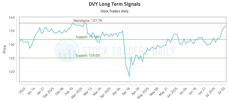 DVY Long Term Analysis for July 4 2025 DVY Long Term Analysis for July 4 2025
