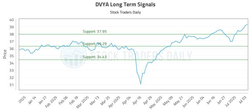 DVYA Long Term Analysis for July 4 2025 DVYA Long Term Analysis for July 4 2025
