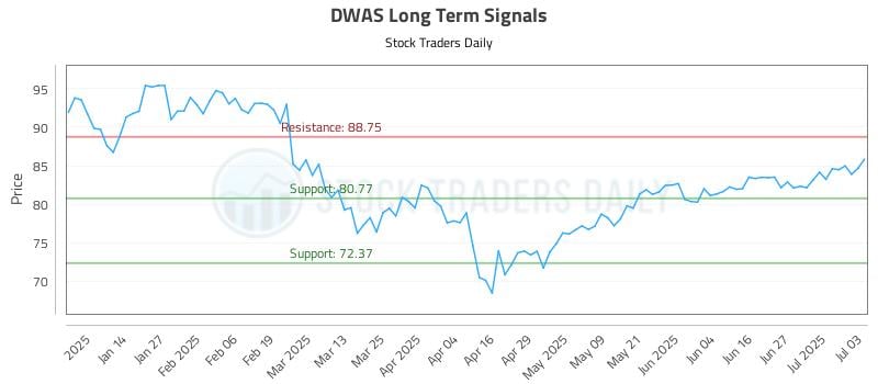 DWAS Long Term Analysis for July 4 2025 DWAS Long Term Analysis for July 4 2025