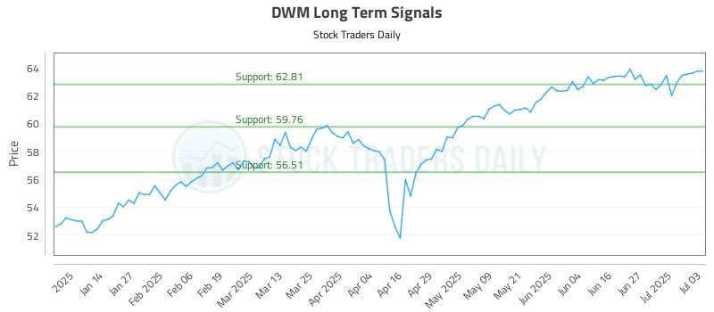 DWM Long Term Analysis for July 4 2025 DWM Long Term Analysis for July 4 2025