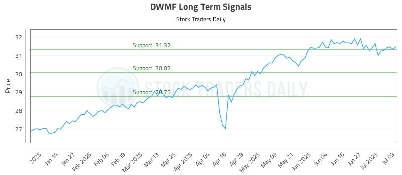 DWMF Long Term Analysis for July 4 2025 DWMF Long Term Analysis for July 4 2025