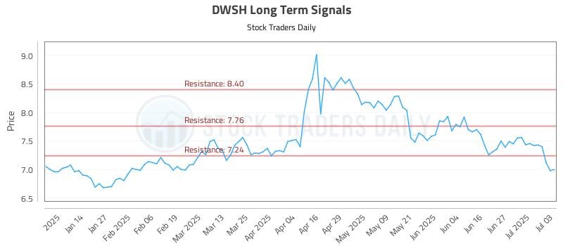 DWSH Long Term Analysis for July 4 2025 DWSH Long Term Analysis for July 4 2025