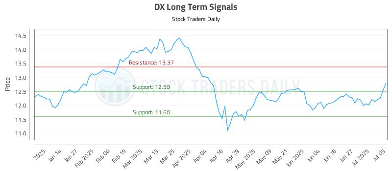 DX Long Term Analysis for July 4 2025 DX Long Term Analysis for July 4 2025