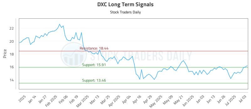 DXC Long Term Analysis for July 4 2025 DXC Long Term Analysis for July 4 2025