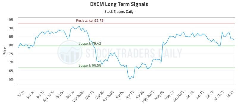 DXCM Long Term Analysis for July 4 2025 DXCM Long Term Analysis for July 4 2025